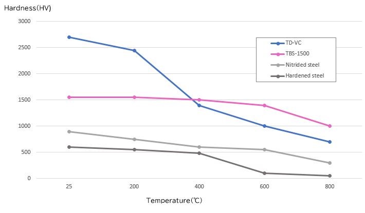 Hardness comparison at high temperature
