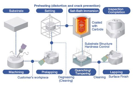 TD process flow