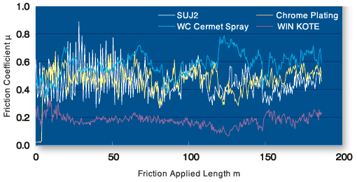 Friction coefficient obtained by ball-on-disk test