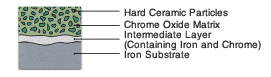 CDC-ZAC coating structure