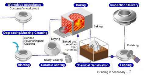 CDC-ZAC process flow