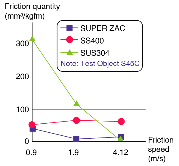 result of Okoshi friction test