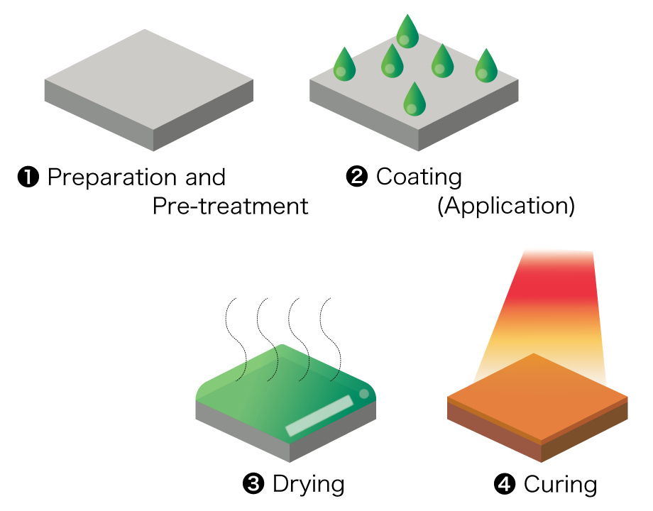 Wet coating