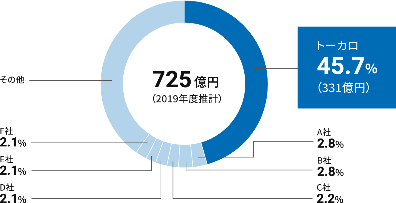 国内溶射市場（ジョブショップ市場） グラフ