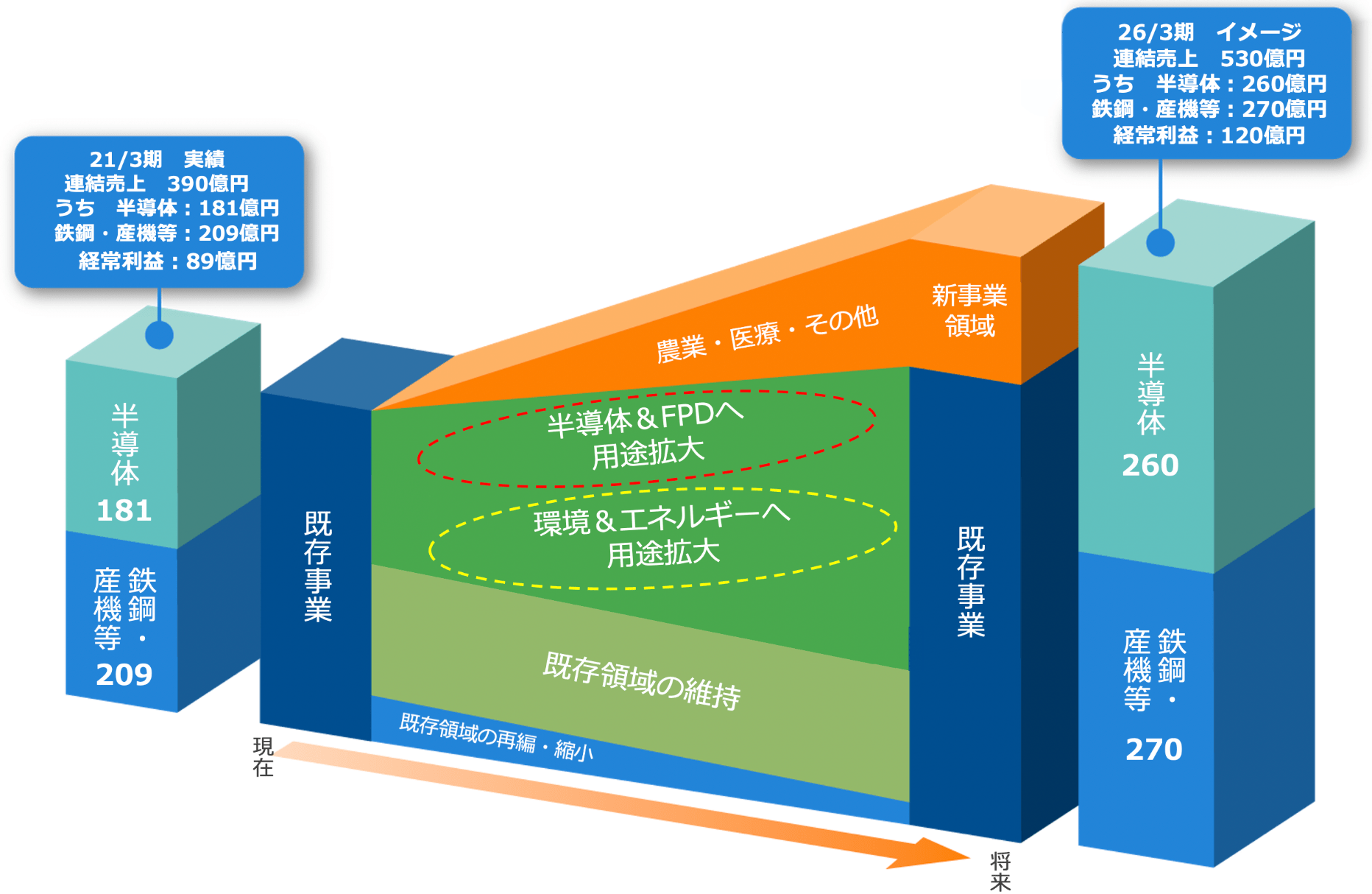 21/3期イメージ　連結売上　390億円　うち　半導体：181億円　鉄鋼・産機等：209億円　経営利益：89億円　26/3期イメージ　連結売上　530億円　うち　半導体：260億円　鉄鋼・産機等：270億円　経営利益：120億円