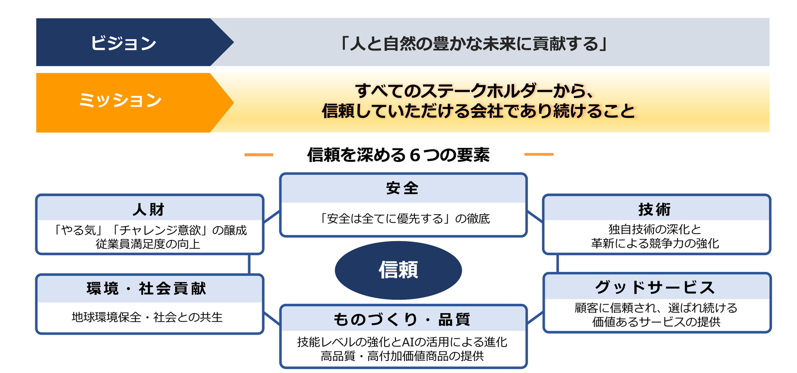 「TOCALO2030」基本方針。ビジョン「人と自然の豊かな未来に貢献する」、ミッション「すべてのステークホルダーから、信頼していただける会社であり続けること」。信頼を深める6つの要素：人財・安全・技術・環境社会貢献・ものづくり品質・グッドサービス