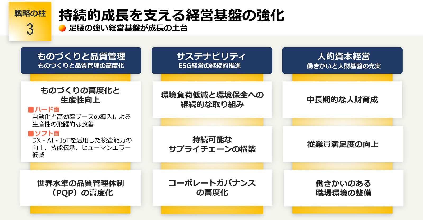 戦略の柱3 持続的成長を支える経営基盤の強化。ものづくりと品質管理の高度化、サステナビリティ（ESG経営）の継続的推進、人的資本経営の推進