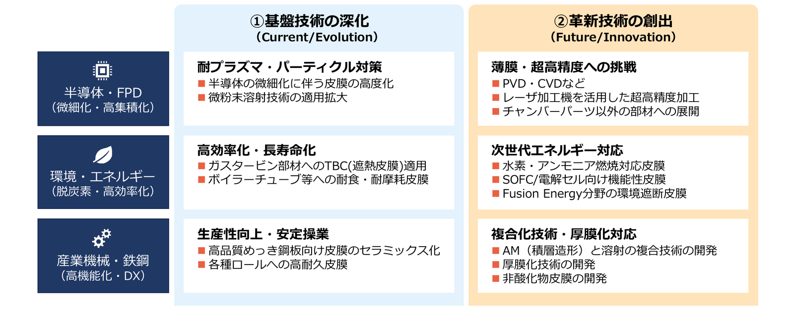 技術開発戦略。基盤技術の深化（耐プラズマ・パーティクル対策、高効率化・長寿命化、生産性向上・安定操業）と、革新技術の創出（薄膜・超高精度化、次世代エネルギー対応、複合化技術・厚膜化対応）