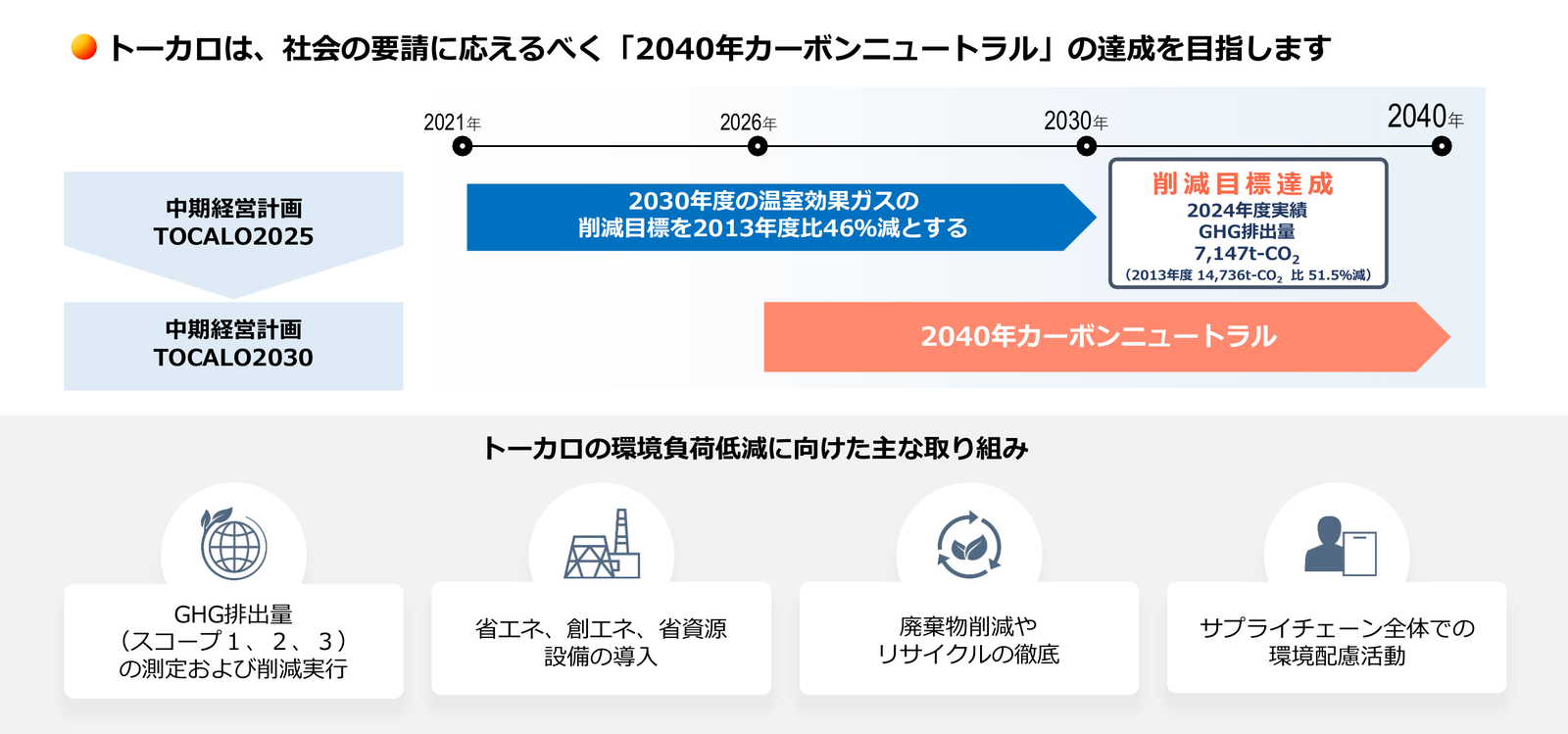 カーボンニュートラルに向けて。中期経営計画TOCALO2025・TOCALO2030のGHG削減目標と、2040年カーボンニュートラル達成に向けた主な取り組み（GHG排出量の測定・削減、省エネ・創エネ・省資源設備の導入、廃棄物削減・リサイクル、サプライチェーン全体での環境配慮）