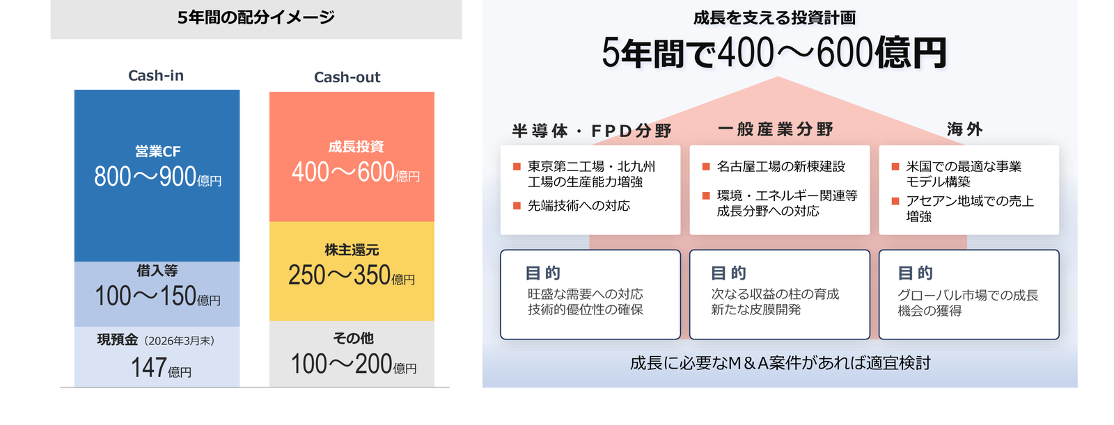 キャッシュアロケーションと成長投資。5年間の配分イメージ（営業CF・借入によるCash-in、成長投資・株主還元などのCash-out）と、5年間で400〜600億円の成長を支える投資計画（半導体・FPD分野、一般産業分野、海外）
