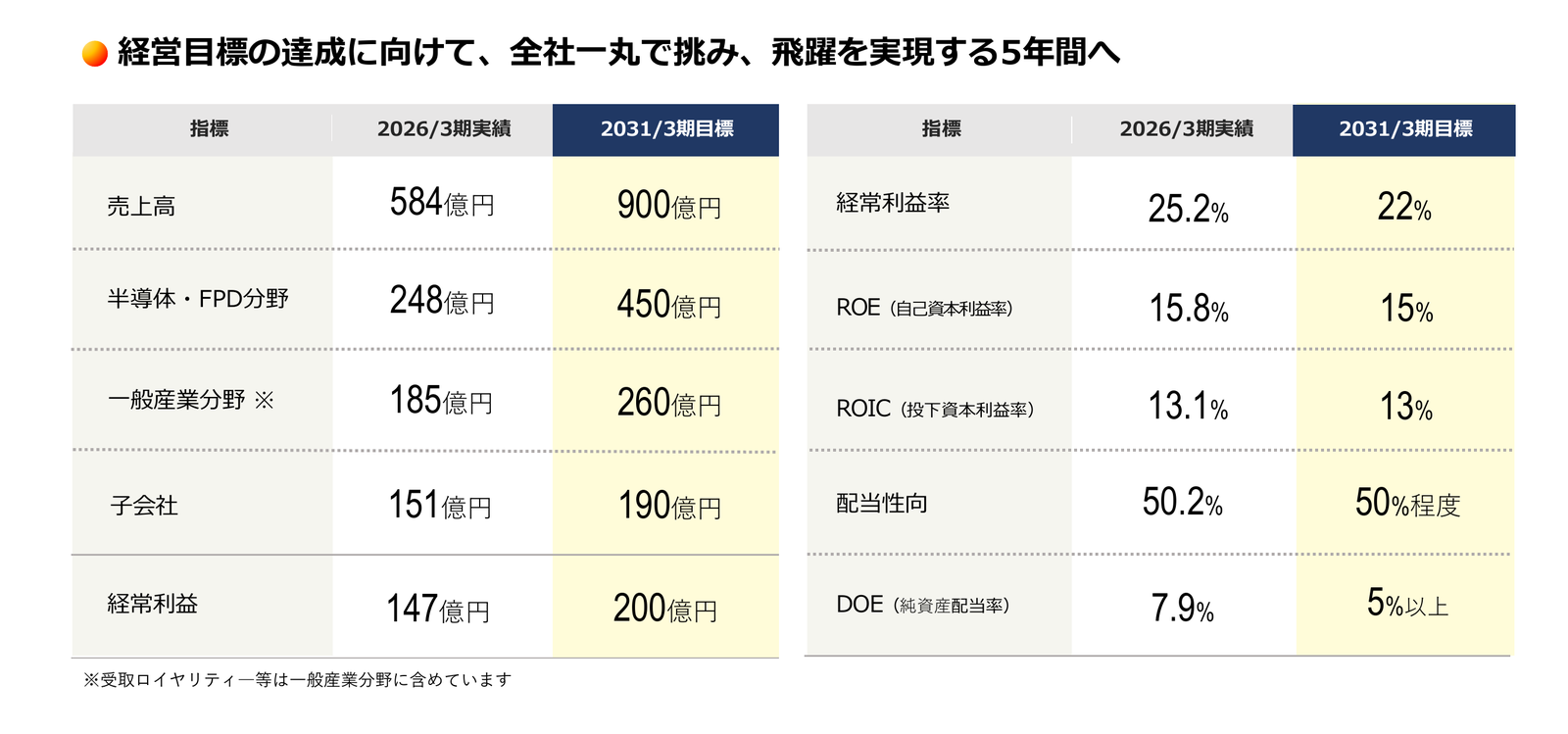 経営目標。2031/3期目標：売上高900億円（うち半導体・FPD分野450億円、一般産業分野260億円、子会社190億円）、経常利益200億円、経常利益率22％、ROE15％、ROIC13％、配当性向50％程度、DOE5％以上