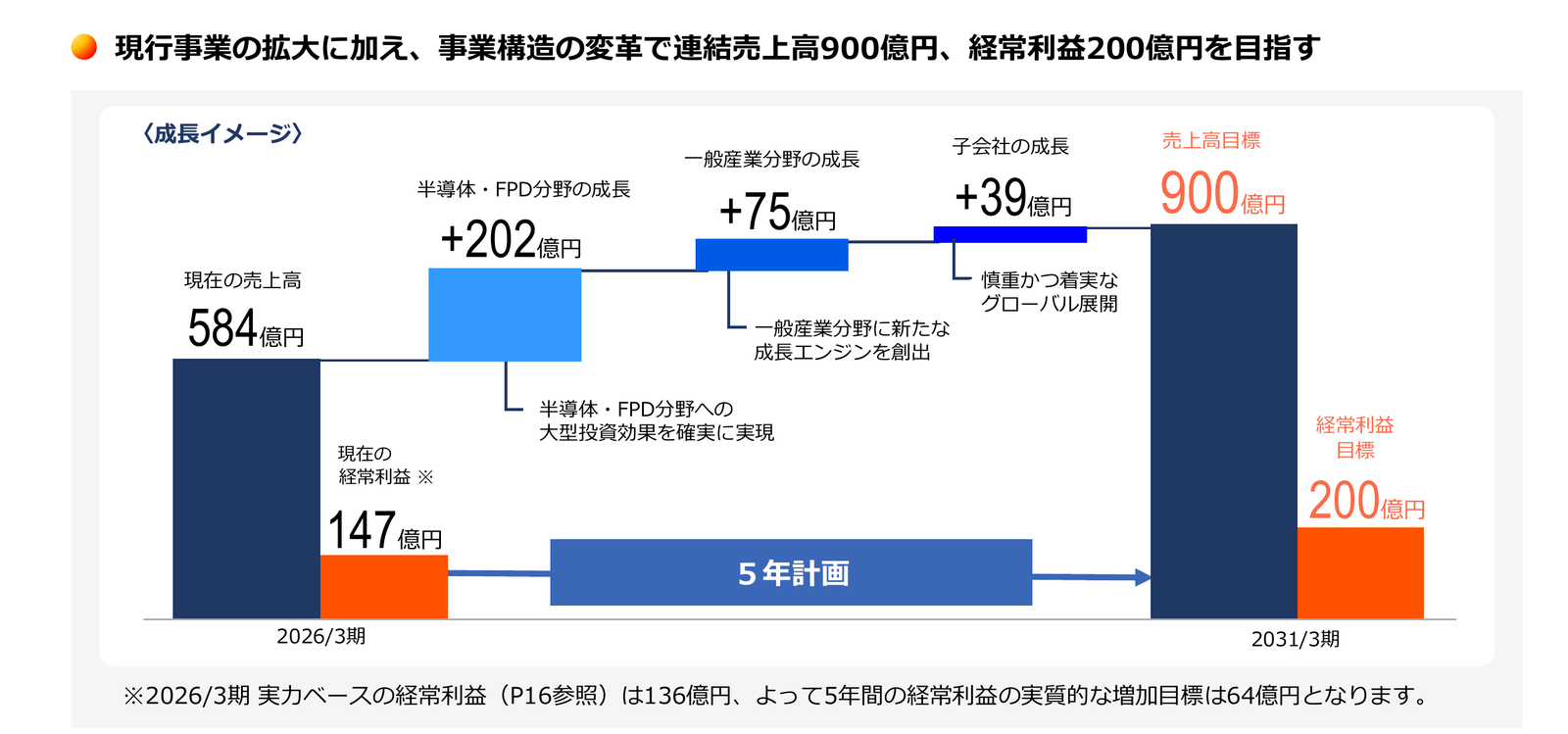 成長イメージ（ウォーターフォール・チャート）。現在の売上高584億円に、半導体・FPD分野の成長＋202億円、一般産業分野の成長＋75億円、子会社の成長＋39億円を積み上げ、5年計画で売上高目標900億円・経常利益目標200億円を目指す