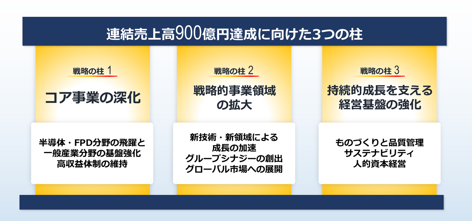 連結売上高900億円達成に向けた3つの柱。戦略の柱1：コア事業の深化、戦略の柱2：戦略的事業領域の拡大、戦略の柱3：持続的成長を支える経営基盤の強化