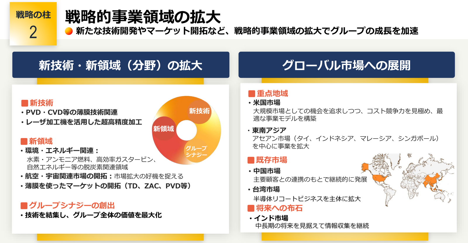 戦略の柱2 戦略的事業領域の拡大。新技術・新領域（分野）の拡大とグループシナジーの創出、米国・東南アジアなどグローバル市場への展開