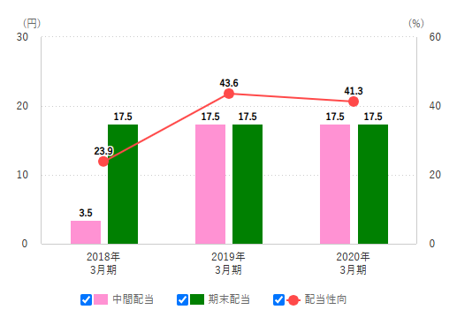 ［14-05］複合グラフ