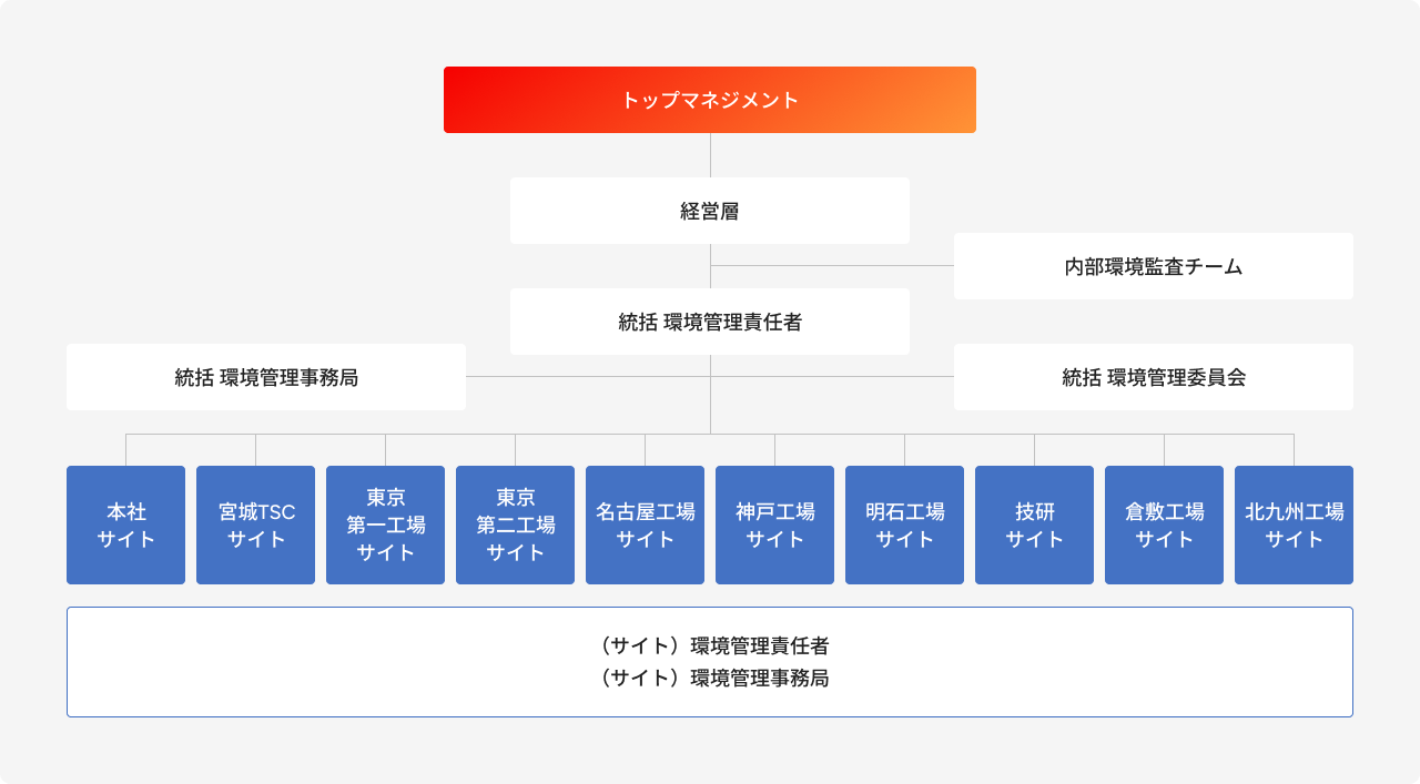 ISO14001環境管理組織体制
