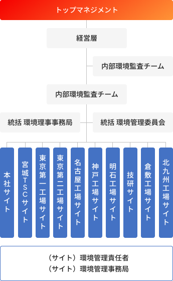 ISO14001環境管理組織体制