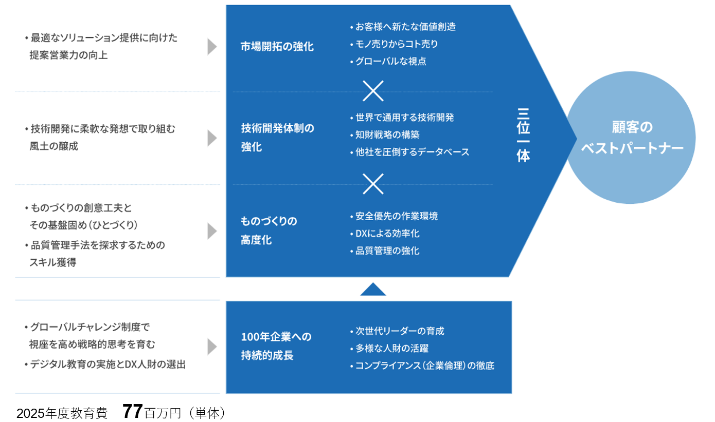 人的資本への投資等