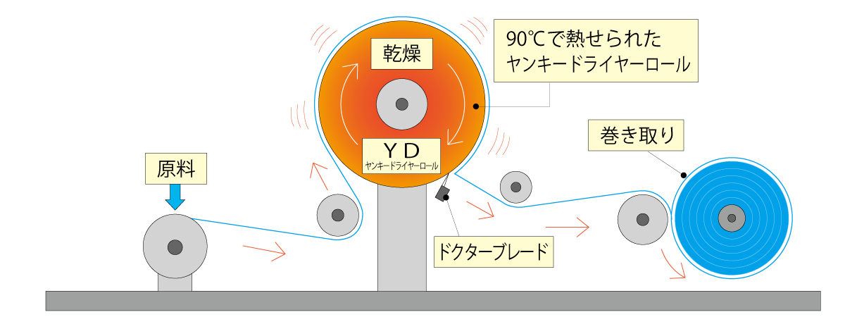 紙の製造工程