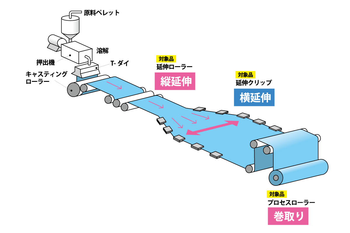 フィルム製造