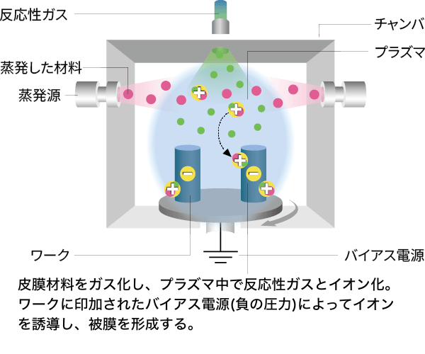皮膜材料をガス化し、プラズマ中で反応性ガスとイオン化。ワークに印刷されたバイアス電源（負の電圧）によってイオンを誘引し、皮膜を形成する。
