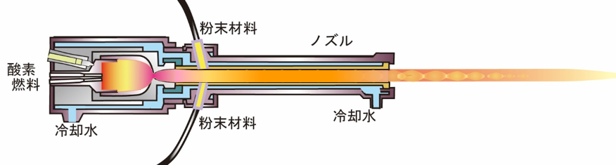 高速フレーム溶射ガンの断面模式図