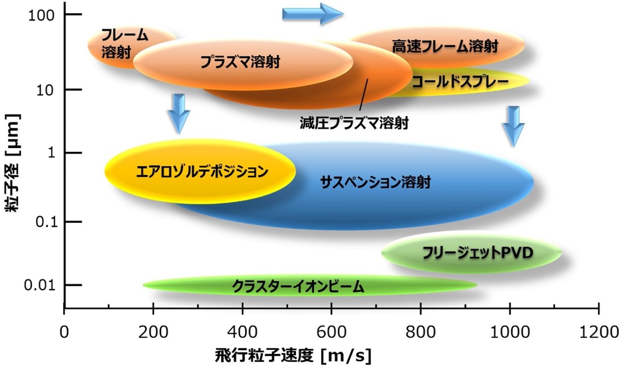 成膜プロセスにおける粒子径と粒子速度