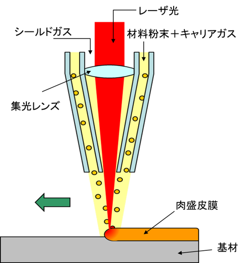 レーザクラッド模式図