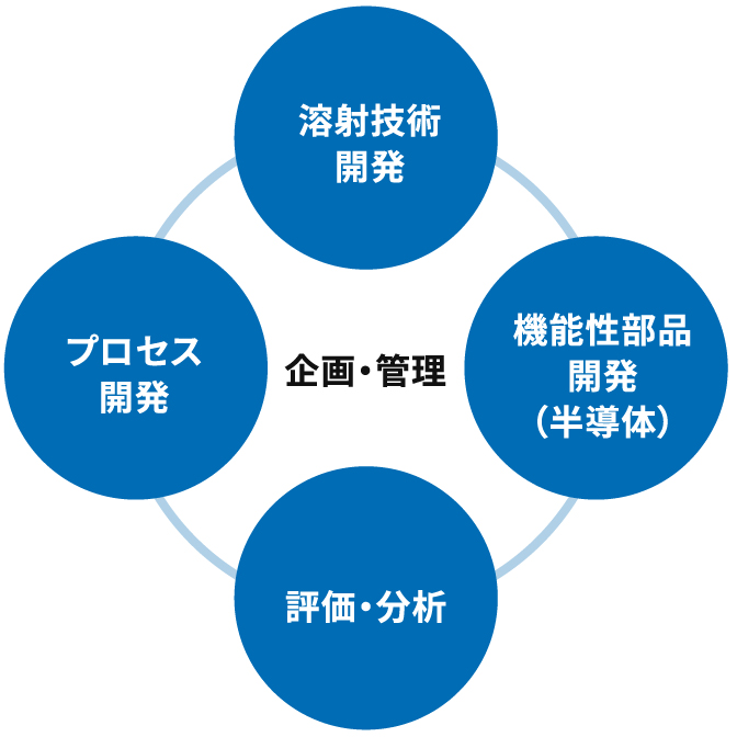 溶射技術開発