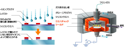 ドライエッチング装置部品（半導体製造装置）