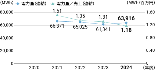 電力量の推移(連結)