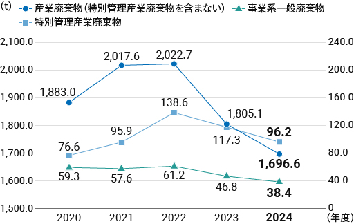 全廃棄物排出量の推移