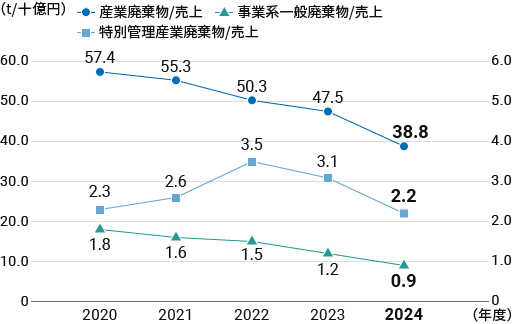 全廃棄物排出量/売上高の推移