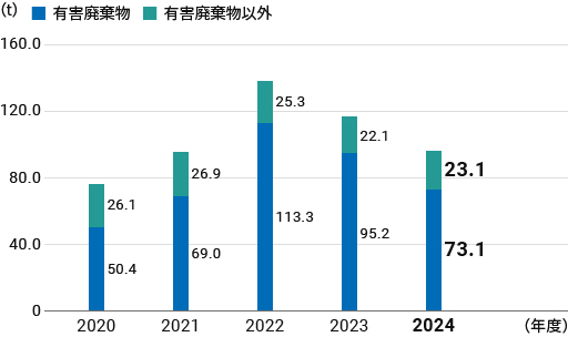 特別管理産業廃棄物の内訳