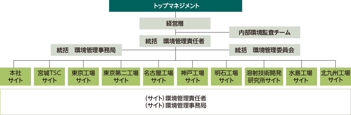 ISO14001環境管理組織体制
