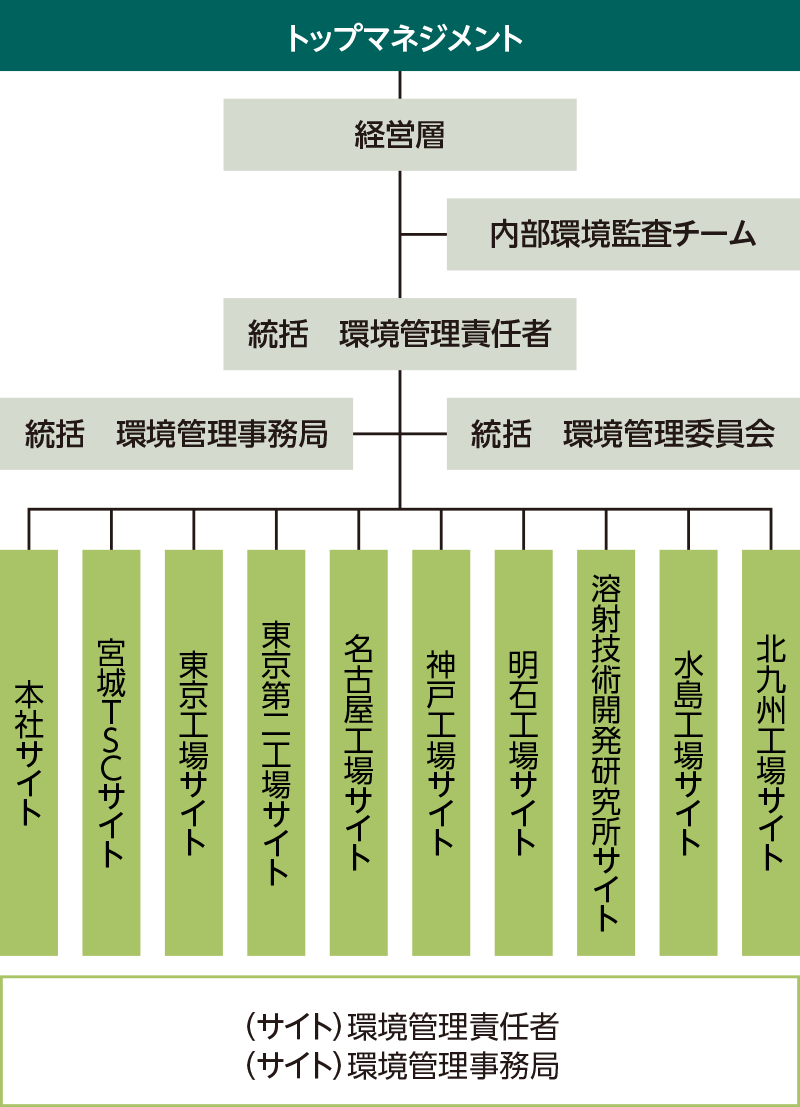 ISO14001環境管理組織体制