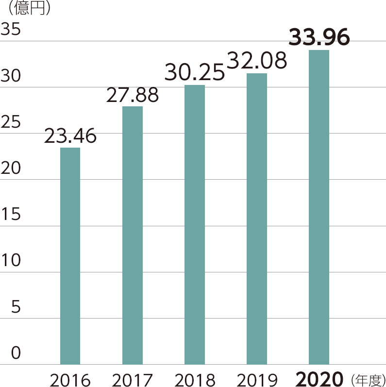 環境投資額累計
