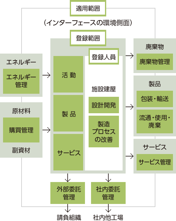 影響を及ぼすことができる範囲