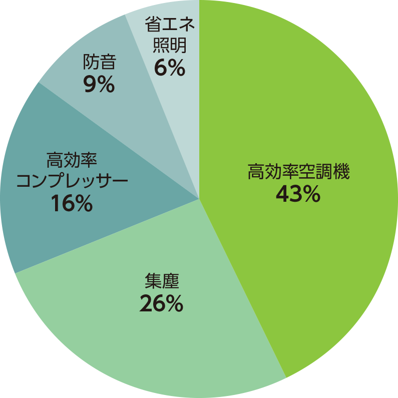 設備投資内訳
