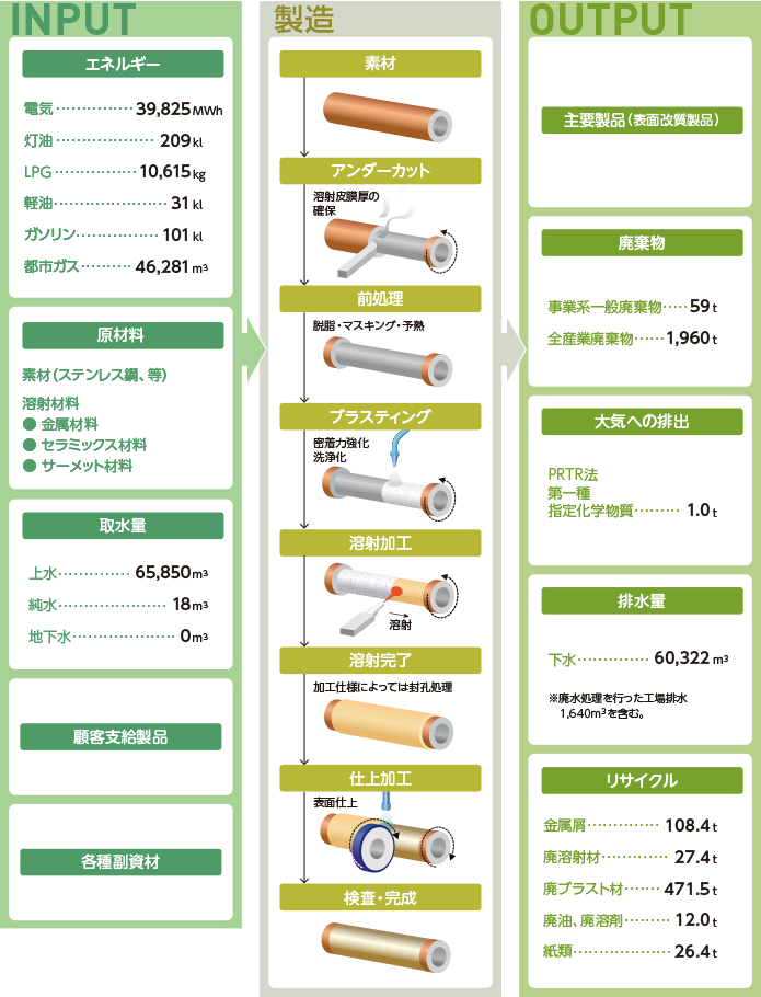 生産工程
