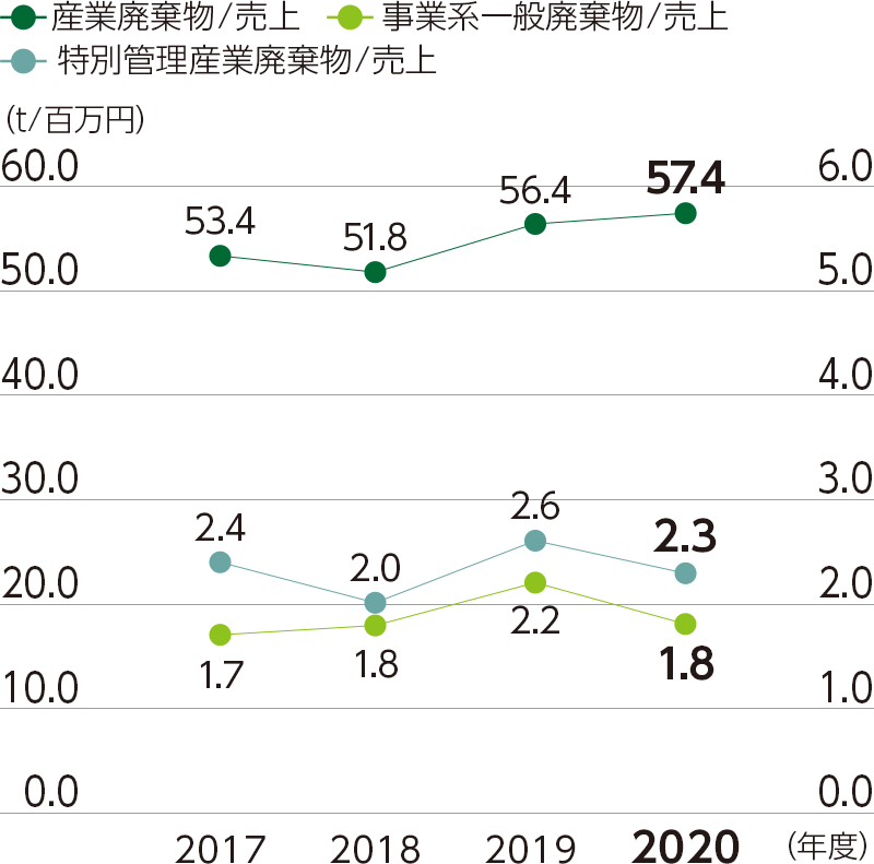全廃棄物排出量/売上高の推移