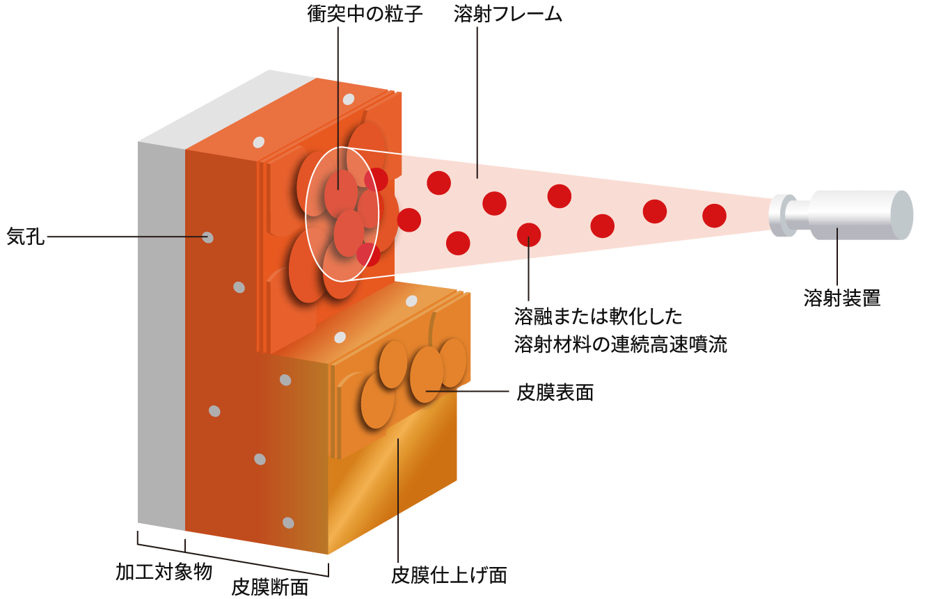 溶射の仕組み