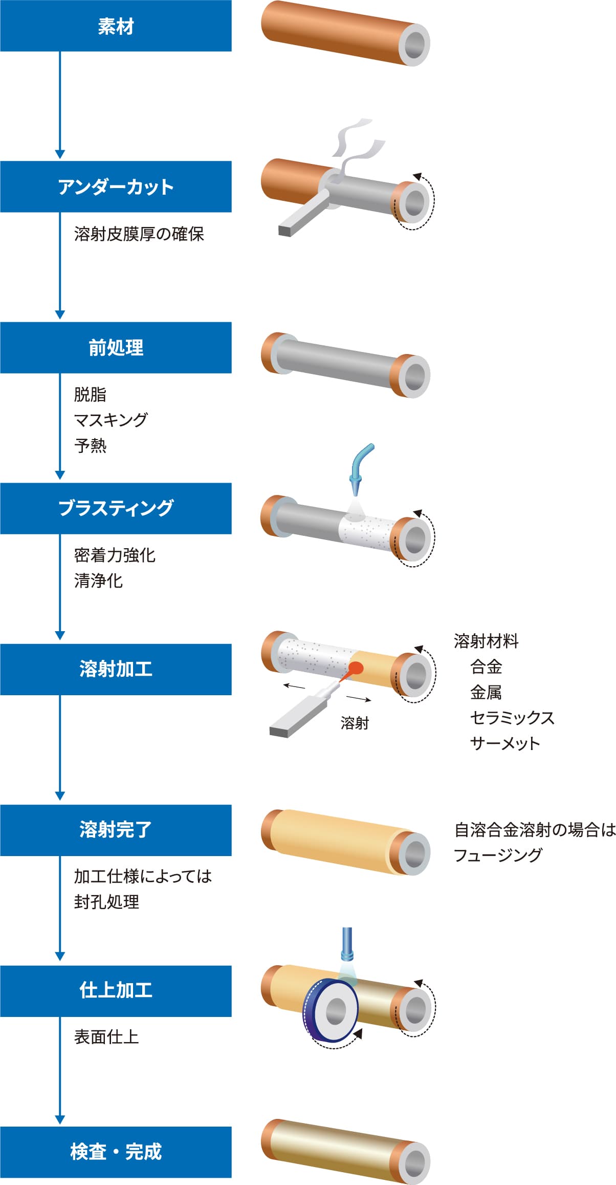 溶射の加工工程