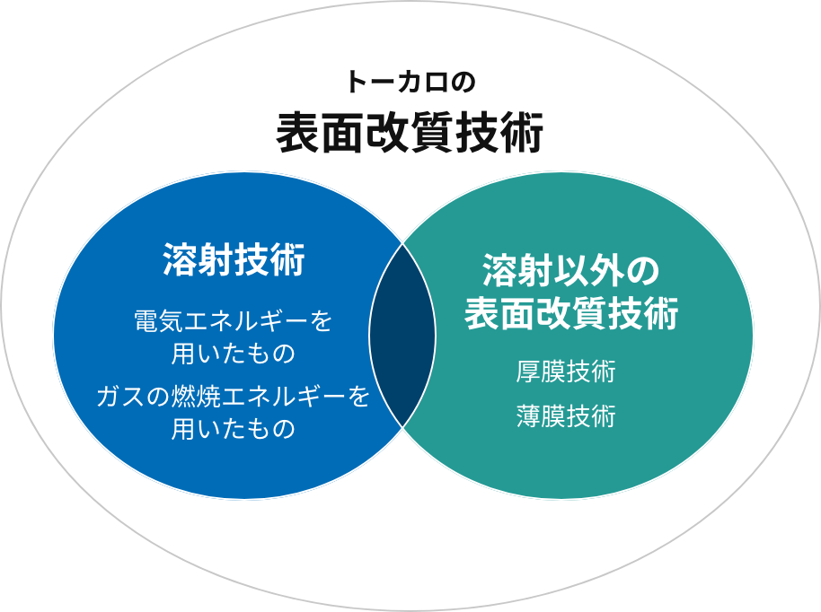 トーカロの表面改質技術