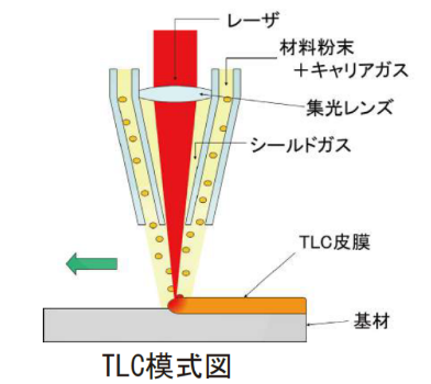 レーザクラッドプロセス