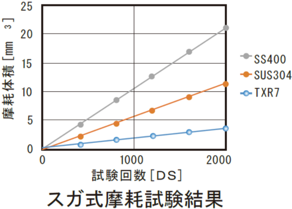 代表的レーザクラッド皮膜