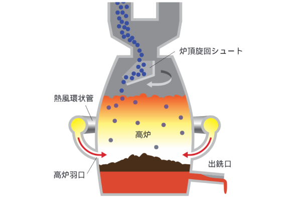 高炉（シュート）