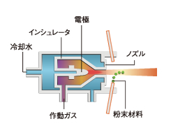 プラズマ溶射法