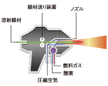 溶線式フレーム溶射