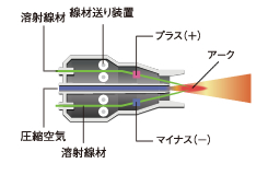 アーク溶射